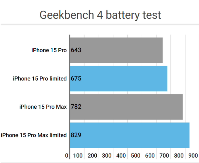 会文镇apple维修站iPhone15Pro的ProMotion高刷功能耗电吗