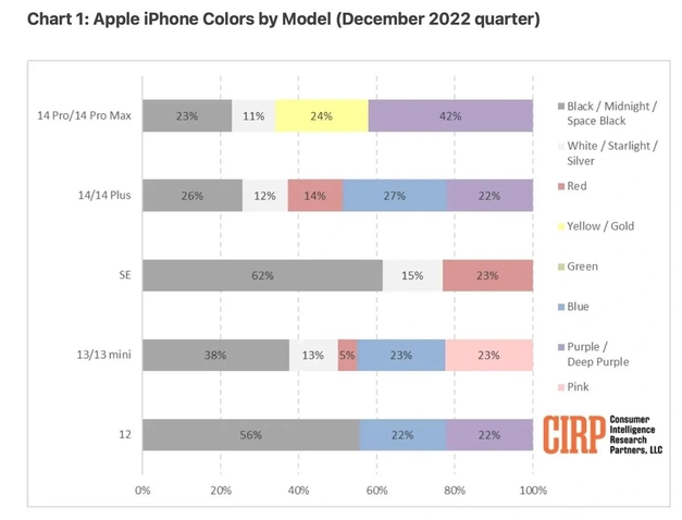 会文镇苹果维修网点分享：美国用户最喜欢什么颜色的iPhone 14？ 