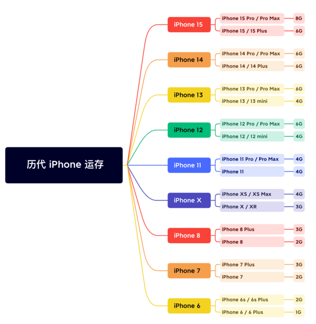 会文镇苹果维修网点分享苹果历代iPhone运存汇总 