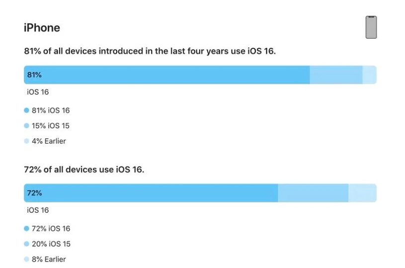 会文镇苹果手机维修分享iOS 16 / iPadOS 16 安装率 