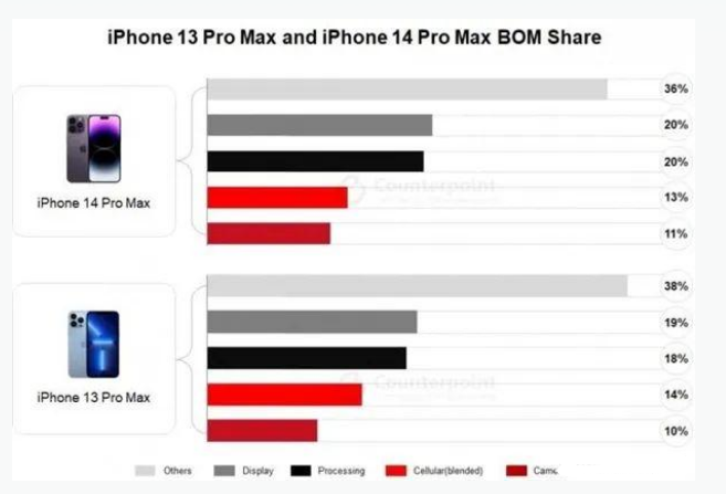 会文镇苹果手机维修分享iPhone 14 Pro的成本和利润 