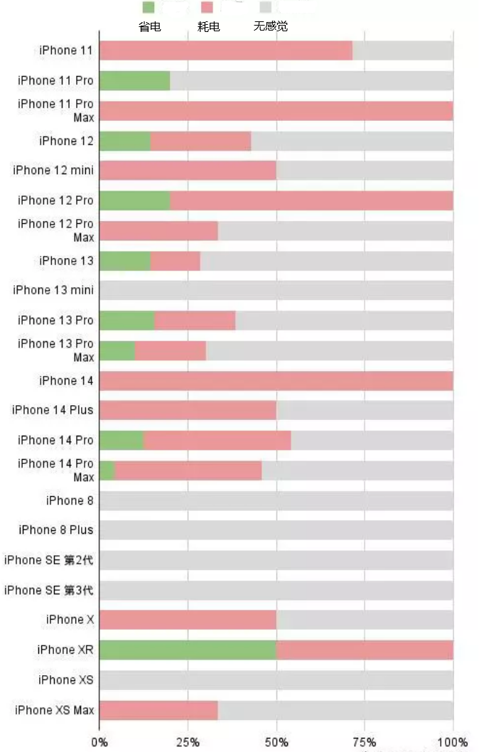 会文镇苹果手机维修分享iOS16.2太耗电怎么办？iOS16.2续航不好可以降级吗？ 